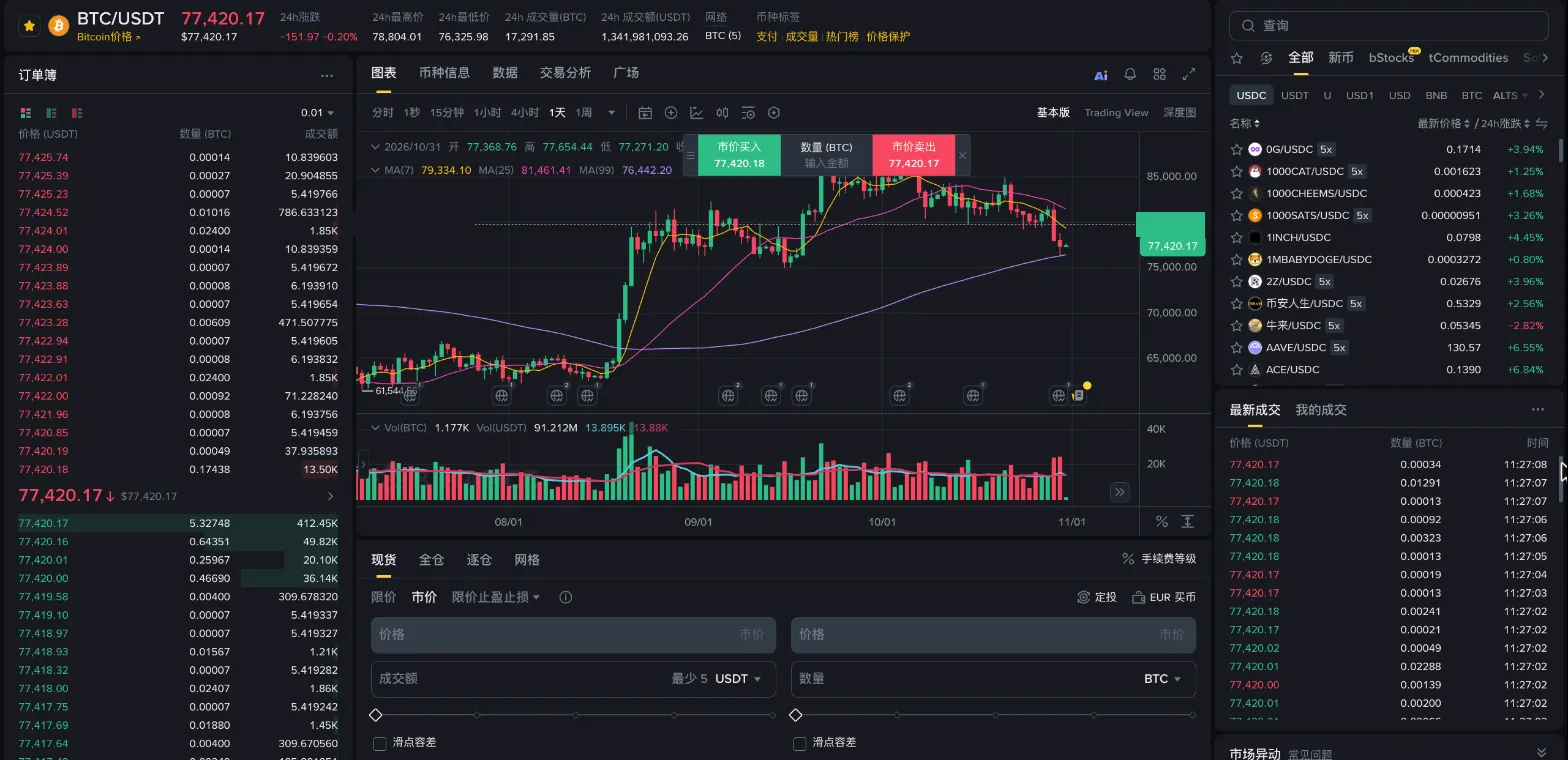 币安网页版现货 BTC/USDT 交易页面:左侧订单簿,中间 K 线图和下方下单区,右侧交易对列表和最新成交