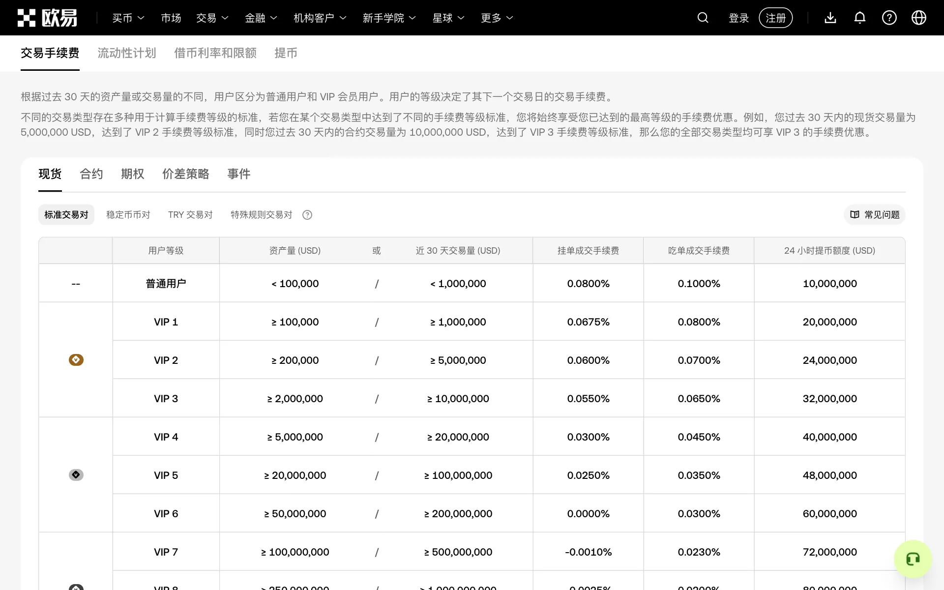 欧易费率页面:按过去 30 天资产量或交易量划分普通用户和 VIP,列出各等级现货挂单、吃单费率