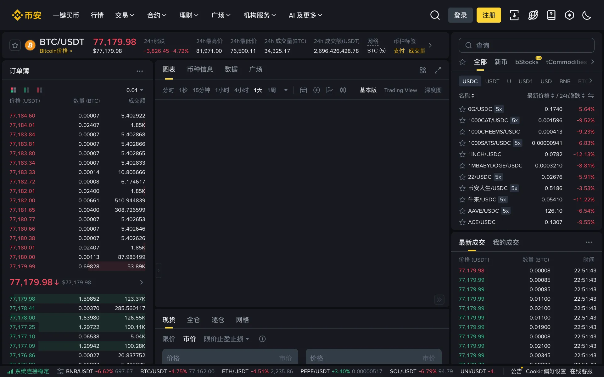 币安现货交易页面：BTC/USDT 交易对，下单区只有买入和卖出，没有杠杆倍数选项