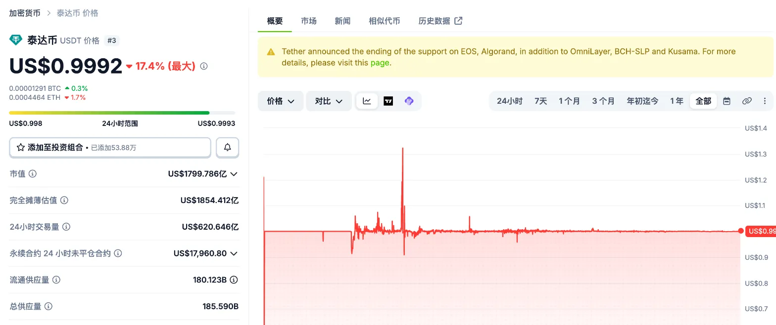 CoinGecko 上的 USDT 价格页：选择「全部」时间范围后，长期价格基本贴着 1 美元；左侧是市值和流通量