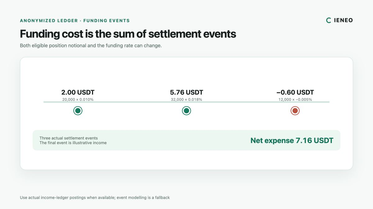 Timeline showing three perpetual futures funding settlements with changing position notional and rates