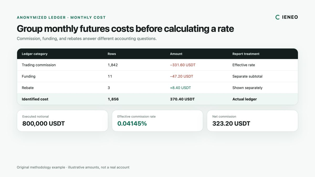 An anonymized monthly futures ledger grouped into trading commissions, funding fees, rebates, and effective fee rate
