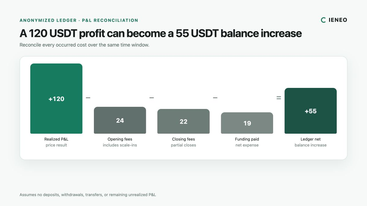 Waterfall chart reconciling 120 USDT realized profit with opening fees, closing fees, funding fees, and a 55 USDT net balance increase