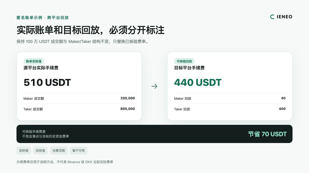 源平台账单实际手续费与目标平台费率回放结果分开显示的跨平台成本报告