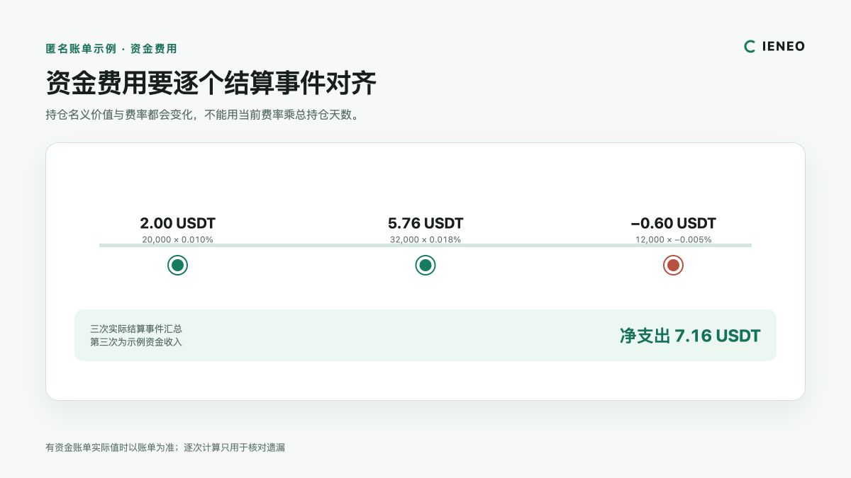 不同持仓名义价值和资金费率结算事件形成实际资金费用的时间线
