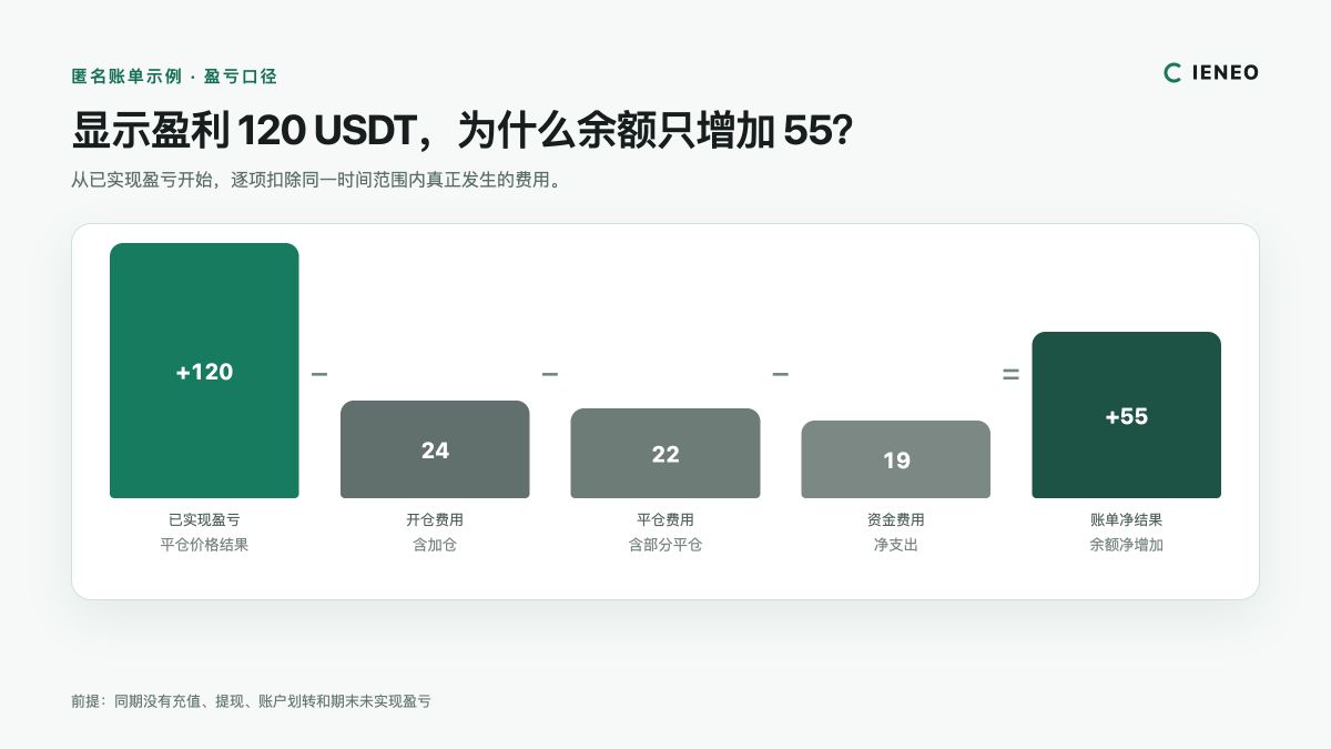 从已实现盈亏依次扣除开平仓手续费和资金费用得到余额净变化的瀑布图